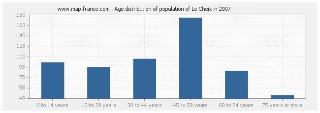 Age distribution of population of Le Cheix in 2007